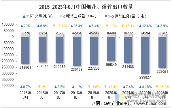 2015-2023年8月中国烟花、爆竹出口数量