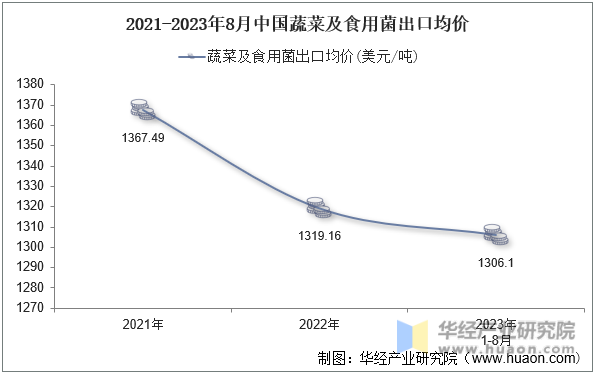 2021-2023年8月中国蔬菜及食用菌出口均价