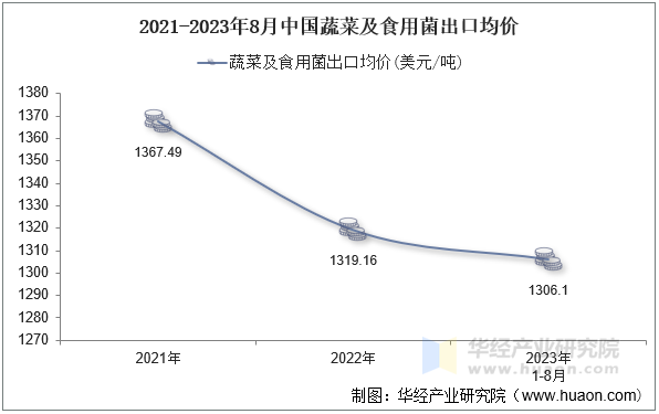 2021-2023年8月中国蔬菜及食用菌出口均价