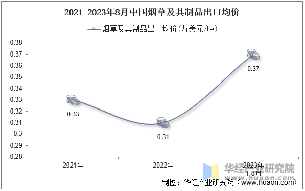 2021-2023年8月中国烟草及其制品出口均价