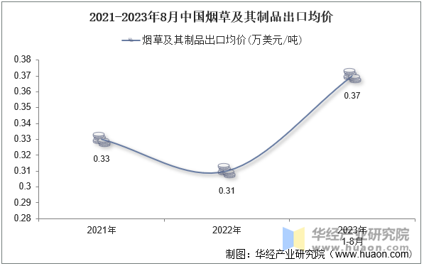 2021-2023年8月中国烟草及其制品出口均价