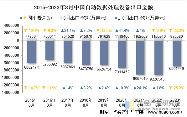 2015-2023年8月中国自动数据处理设备出口金额
