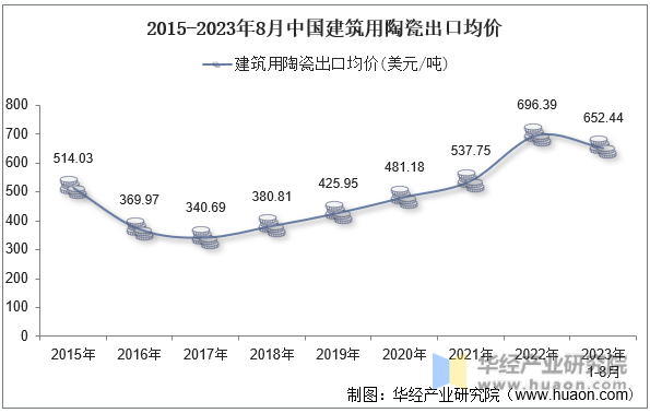 2015-2023年8月中国建筑用陶瓷出口均价