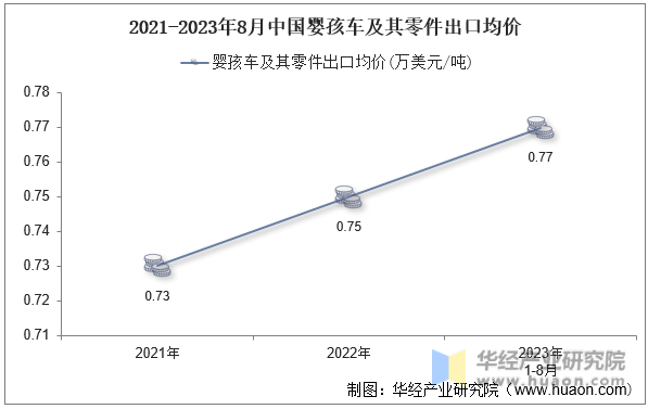 2021-2023年8月中国婴孩车及其零件出口均价