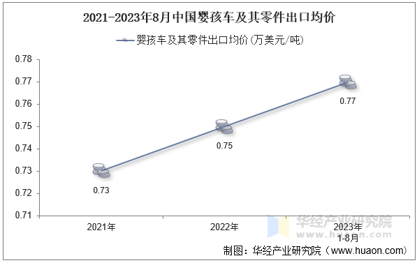 2021-2023年8月中国婴孩车及其零件出口均价