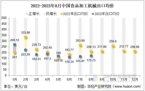 2022-2023年8月中国食品加工机械出口均价