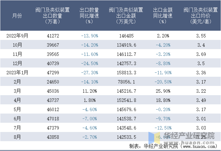 2022-2023年8月中国阀门及类似装置出口情况统计表