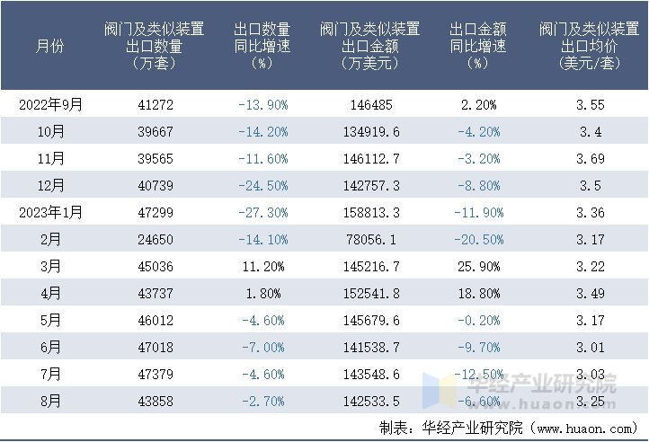 2022-2023年8月中国阀门及类似装置出口情况统计表