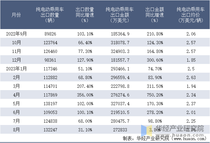2022-2023年8月中国纯电动乘用车出口情况统计表