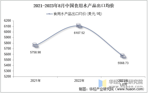 2021-2023年8月中国食用水产品出口均价