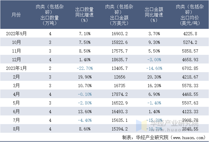 2022-2023年8月中国肉类（包括杂碎）出口情况统计表