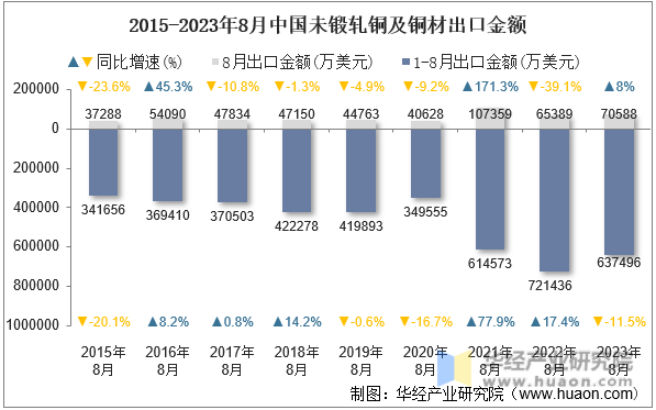 2015-2023年8月中国未锻轧铜及铜材出口金额