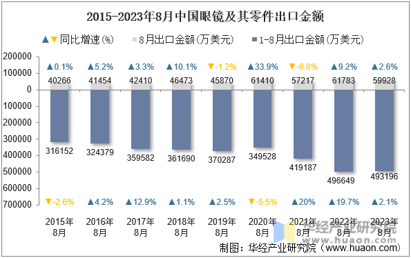 2015-2023年8月中国眼镜及其零件出口金额