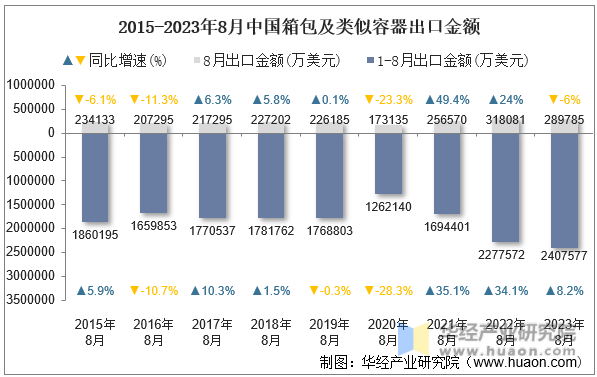 2015-2023年8月中国箱包及类似容器出口金额