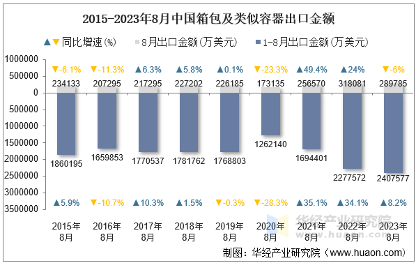 2015-2023年8月中国箱包及类似容器出口金额