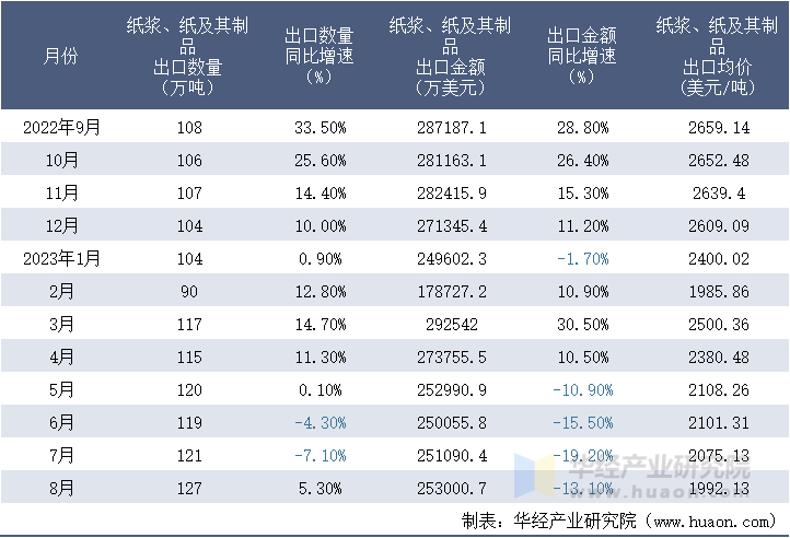 2022-2023年8月中国纸浆、纸及其制品出口情况统计表