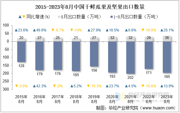 2015-2023年8月中国干鲜瓜果及坚果出口数量