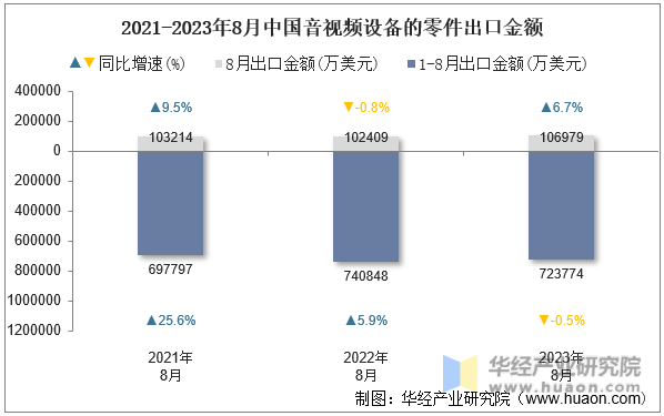 2021-2023年8月中国音视频设备的零件出口金额