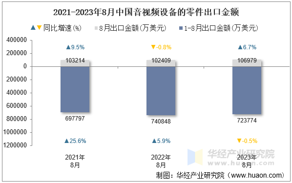 2021-2023年8月中国音视频设备的零件出口金额