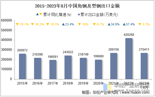 2015-2023年8月中国角钢及型钢出口金额