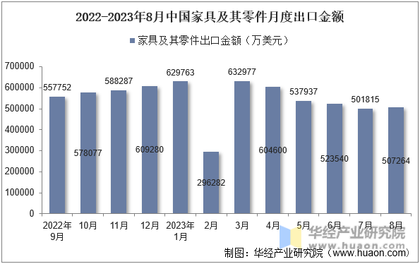 2022-2023年8月中国家具及其零件月度出口金额