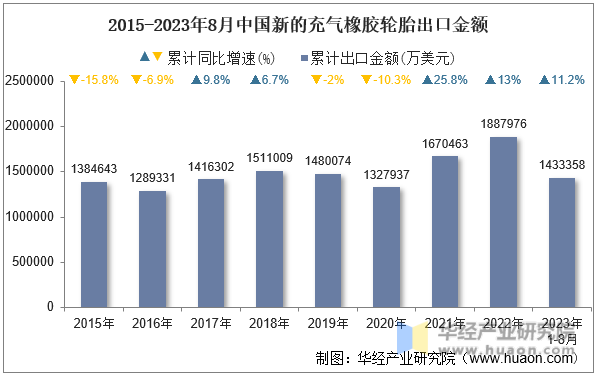 2015-2023年8月中国新的充气橡胶轮胎出口金额