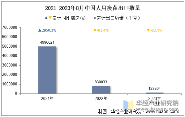 2021-2023年8月中国人用疫苗出口数量