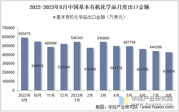 2022-2023年8月中国基本有机化学品月度出口金额