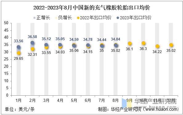 2022-2023年8月中国新的充气橡胶轮胎出口均价