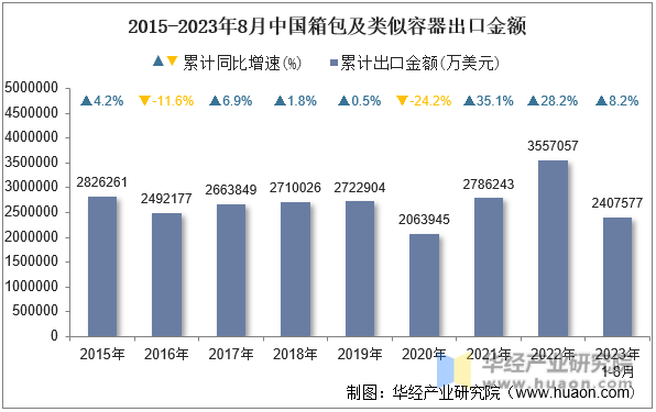 2015-2023年8月中国箱包及类似容器出口金额
