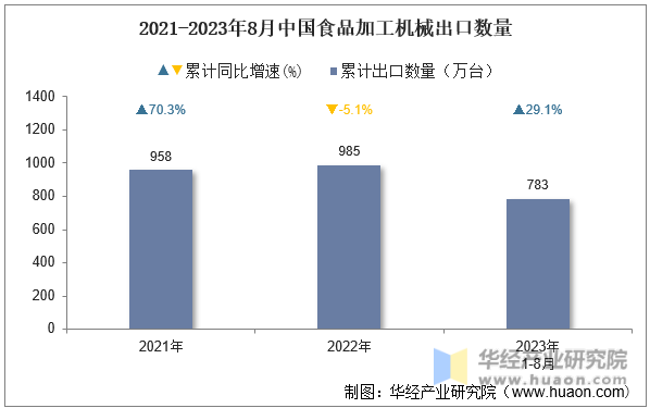 2021-2023年8月中国食品加工机械出口数量