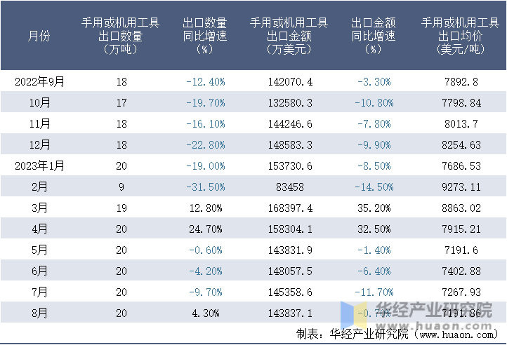 2022-2023年8月中国手用或机用工具出口情况统计表