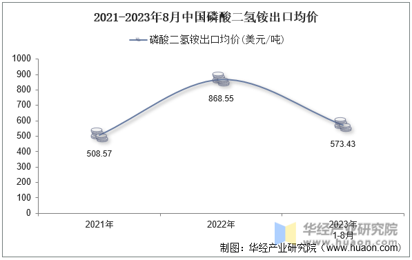 2021-2023年8月中国磷酸二氢铵出口均价