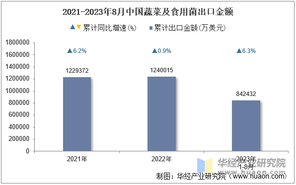 2021-2023年8月中国蔬菜及食用菌出口金额