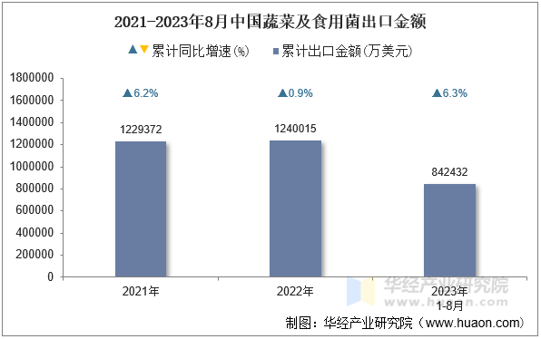 2021-2023年8月中国蔬菜及食用菌出口金额