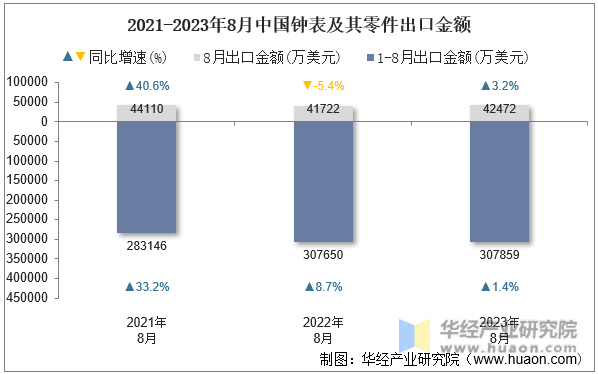 2021-2023年8月中国钟表及其零件出口金额
