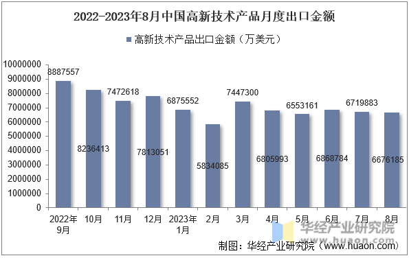 2022-2023年8月中国高新技术产品月度出口金额
