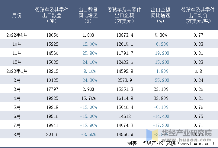 2022-2023年8月中国婴孩车及其零件出口情况统计表