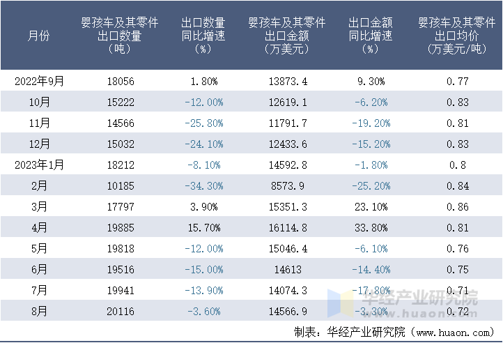 2022-2023年8月中国婴孩车及其零件出口情况统计表