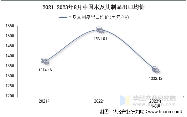 2021-2023年8月中国木及其制品出口均价