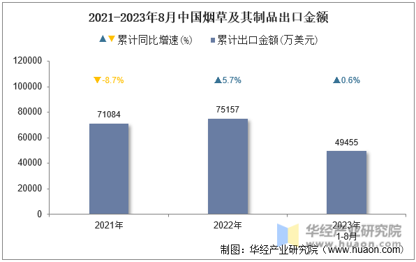 2021-2023年8月中国烟草及其制品出口金额