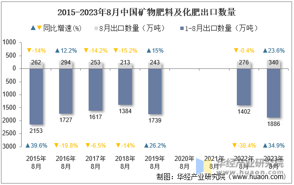 2015-2023年8月中国矿物肥料及化肥出口数量