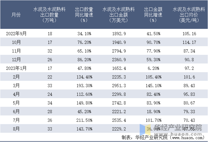 2022-2023年8月中国水泥及水泥熟料出口情况统计表