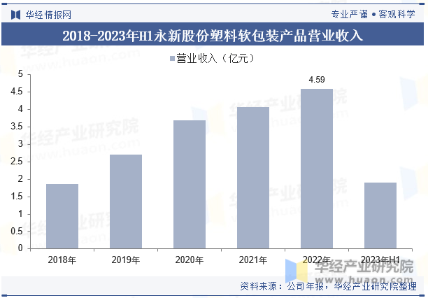 2018-2023年H1永新股份塑料软包装产品营业收入