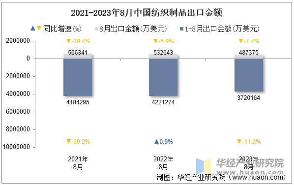 2021-2023年8月中国纺织制品出口金额