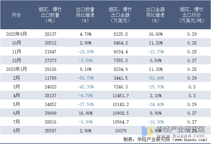 2022-2023年8月中国烟花、爆竹出口情况统计表