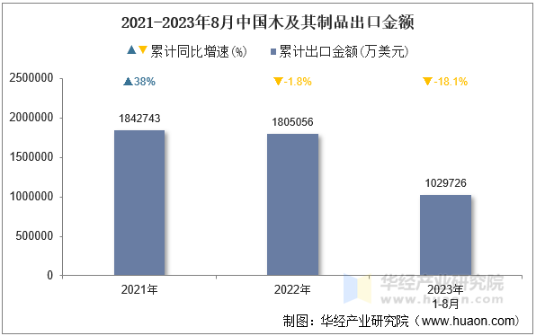 2021-2023年8月中国木及其制品出口金额