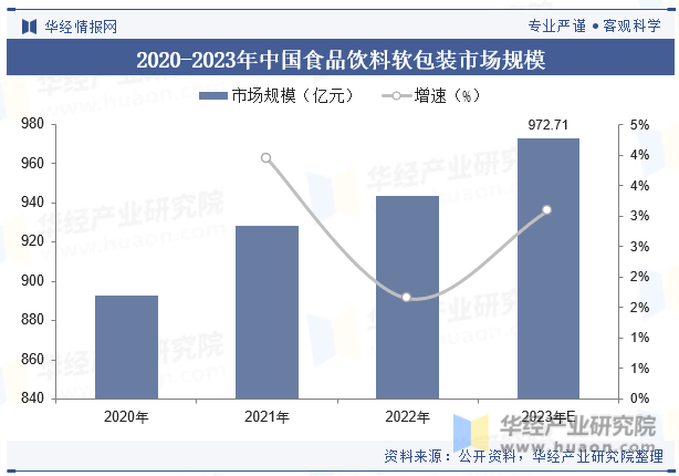 2020-2023年中国食品饮料软包装市场规模