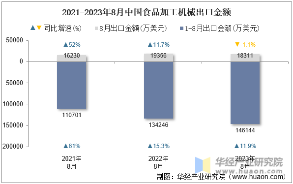 2021-2023年8月中国食品加工机械出口金额