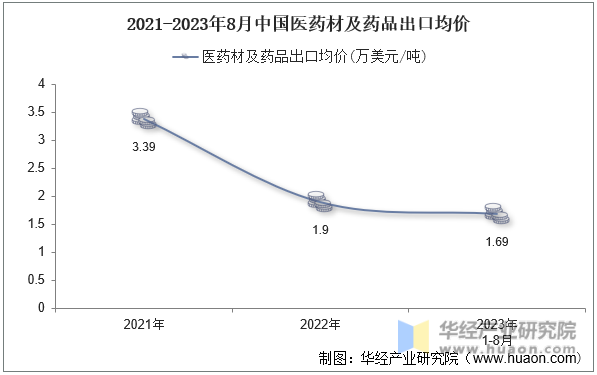 2021-2023年8月中国医药材及药品出口均价